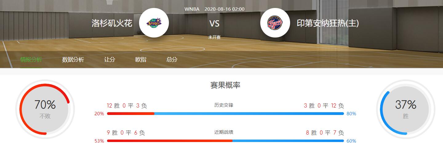 WNBA分析：2020-08-16火花VS狂热