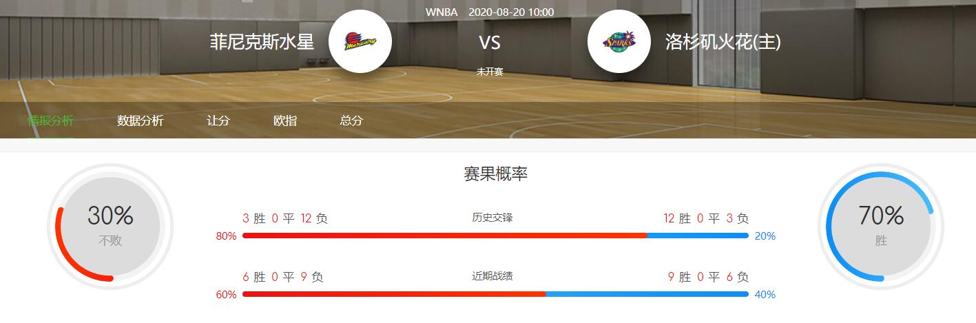 WNBA分析：2020-08-20水星VS火花