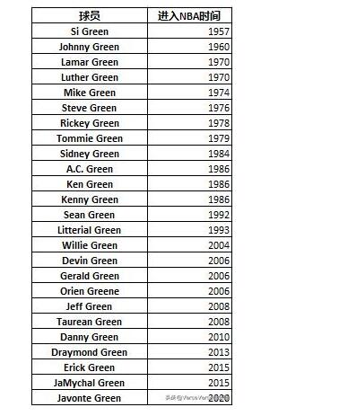 NBA球员叫做格林的，谁的冠军数最多？