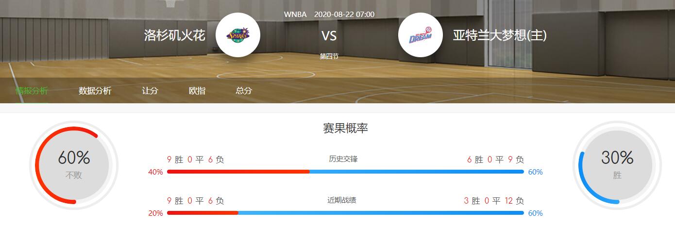 WNBA赛事分析：2020-08-22火花VS梦想