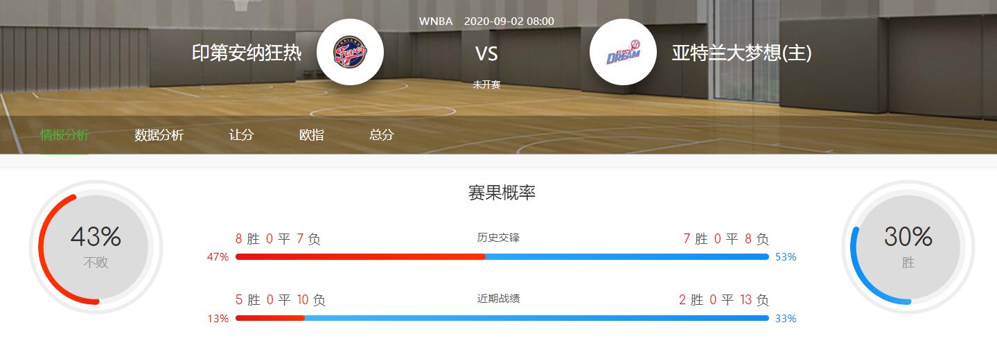 WNBA分析：2020-09-02 狂热VS梦想