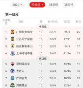 2020赛季中超联赛，广州恒大基本锁定小组第一