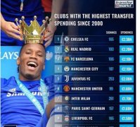 谁是21世纪花钱最多的球队？欧洲各大豪门在转会市场投入