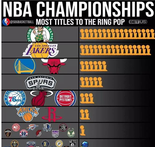 NBA历史上球队总冠军数量排行榜
