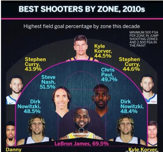 NBA以下球星各位置的最高命中率，詹姆斯令人震惊？