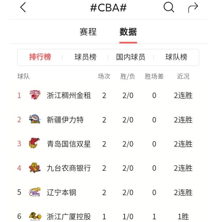 CBA最新积分榜:1浙江、2新疆、5辽宁、8广东