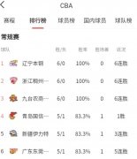 6轮过后，CBA最新积分榜:1辽宁、2浙江、3吉林、6广东、15北控、