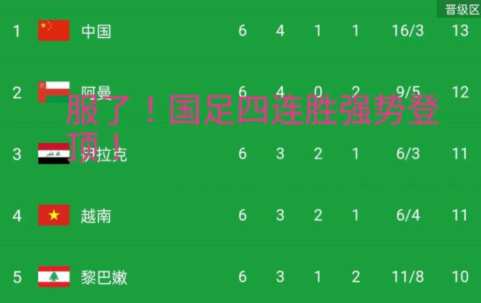 中国队13分，净胜球+13，排在第一！