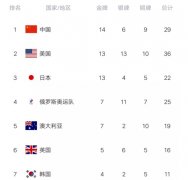 奥运最新金牌榜:中国队迎来大丰收，80分钟就夺下2金，