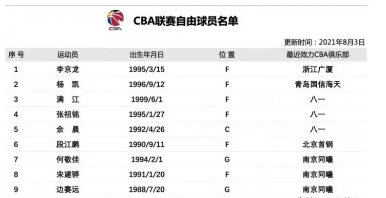 CBA官网公布了最新的自由球员名单