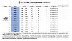 CBA官方公布辽宁队新赛季的注册名单！