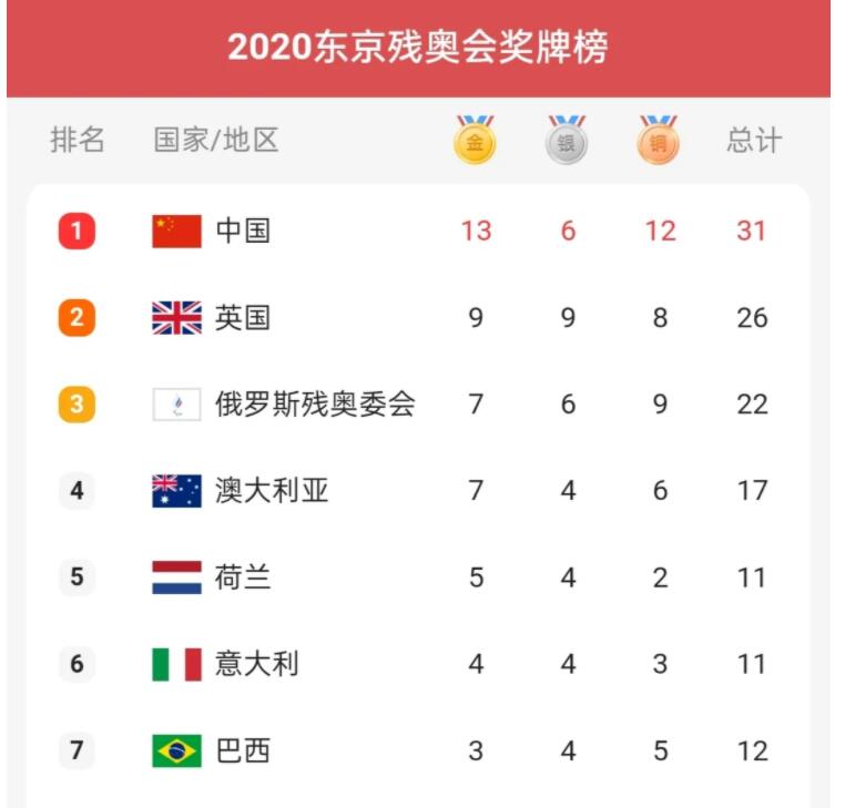 不被注意的残奥会——中国历届残奥会奖牌数