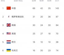 残奥会最新金牌榜:中国金牌突破66枚