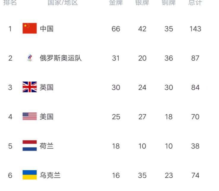 残奥会最新金牌榜:中国金牌突破66枚