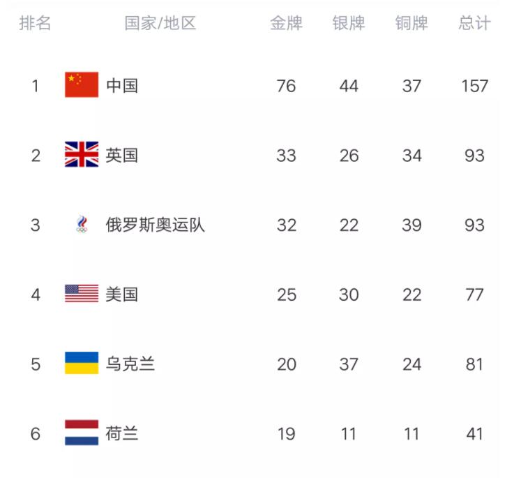 残奥会最新金牌榜:中国逼近80金，已经达到76金