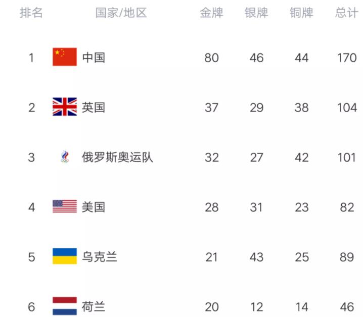 残奥会最新金牌榜:中国绝杀拿到第80金