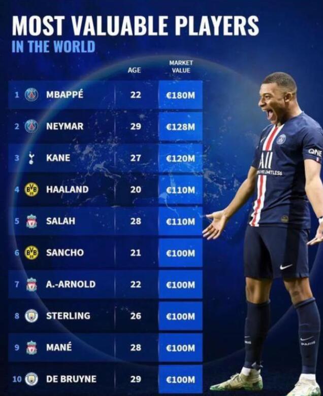 现在身价最高的足球运动员是哪几位？