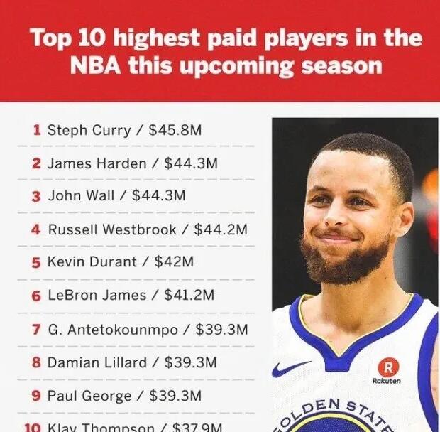 新赛季NBA薪资排名前十…