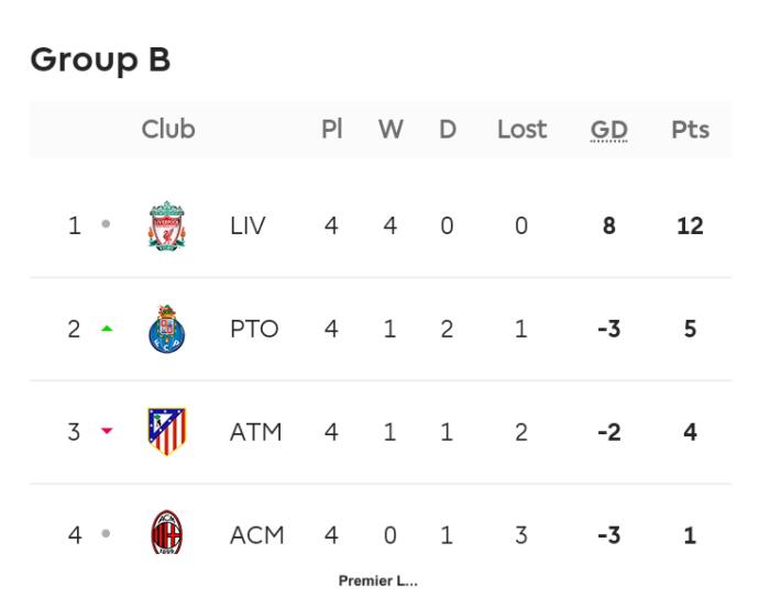 本赛季高居意甲榜首的AC米兰竟然在欧冠小组垫底