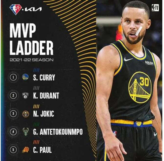 NBA官方公布的最新一期的MVP榜单，库里第一，杜兰特第二
