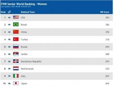 世界女排联赛排名2022最新排名，中国女排世界排名
