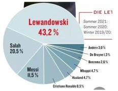德甲球员投票现役世界最佳（2019冬—20