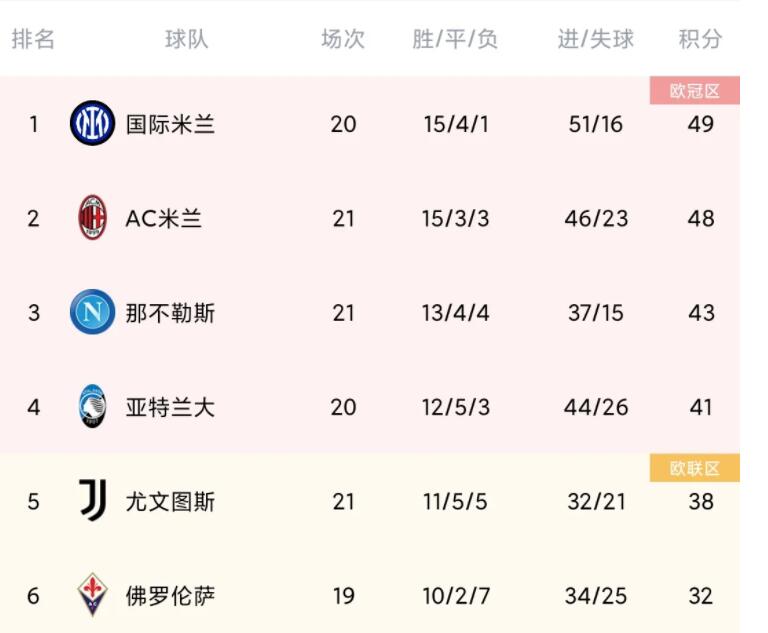 本赛季的意甲依然很意甲，国际米兰和AC米兰位居前两位