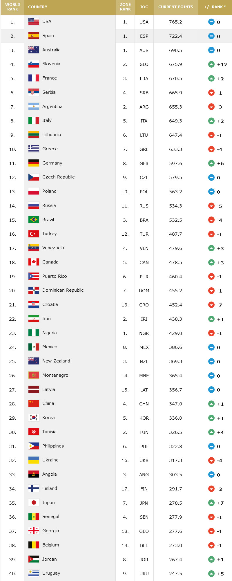世界篮球国家排名，中国男篮排名太低了