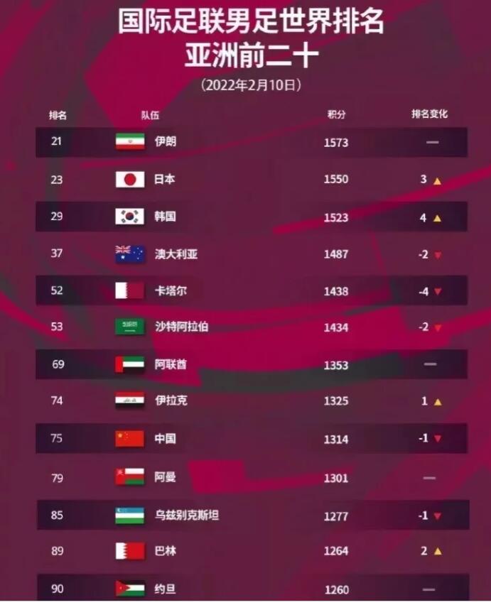 中国足球世界排名第几位（中国男足最新排名）