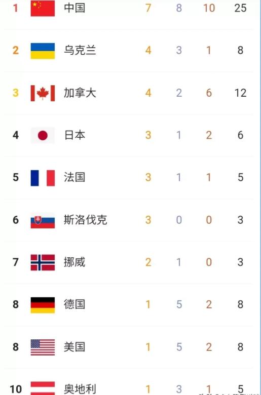 中美英日乌冬残奥会最新奖牌榜！
