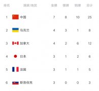 冬残奥会单板滑雪中国队包揽前四，中国队的第七金