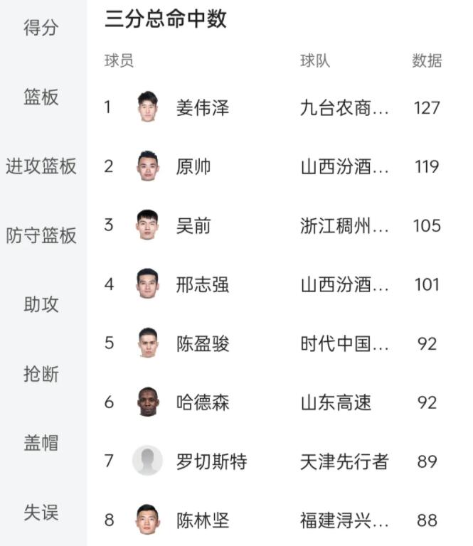 CBA三分球命中总数排行榜，姜伟泽127球排名榜首