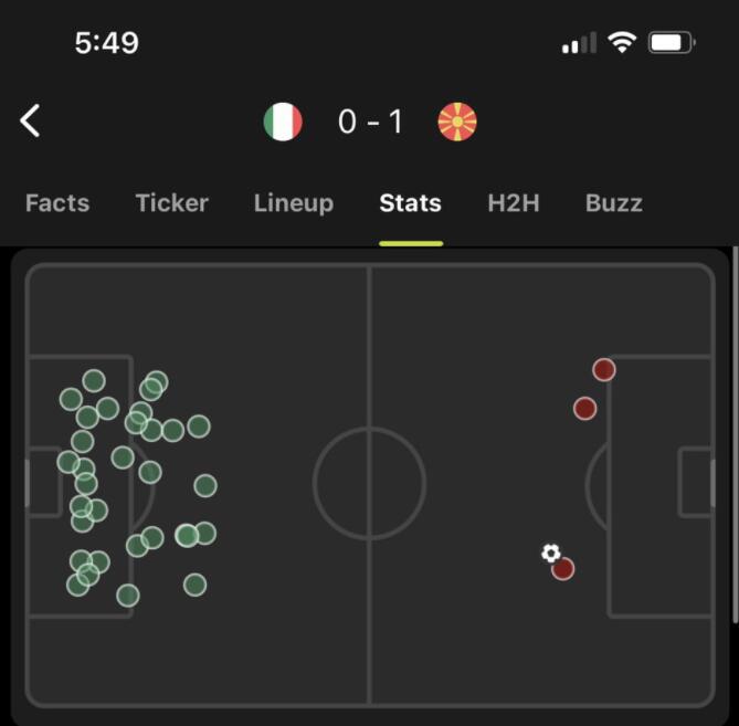 意大利0:1输给了北马其顿