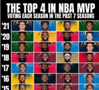 NBA近7年单个赛季MVP竞争排名前四球员