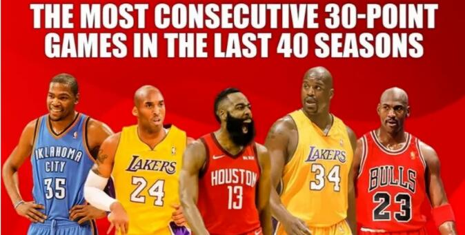 NBA过去40年连续得分30+场次排名