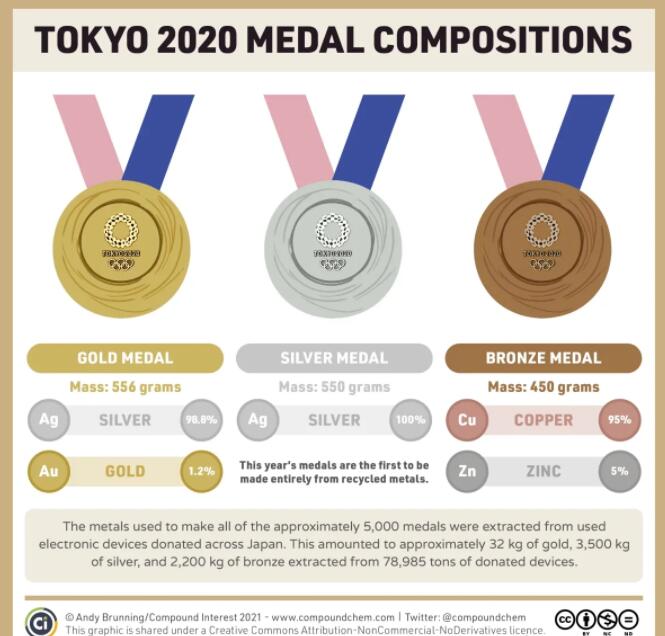 东京奥运金牌含金量