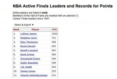 nba现役季后赛总决赛得分榜，NBA总决赛MVP场均得分榜前十！