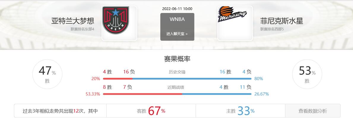 WNBA分析2022-06-11亚特兰大梦想VS菲尼克斯水星