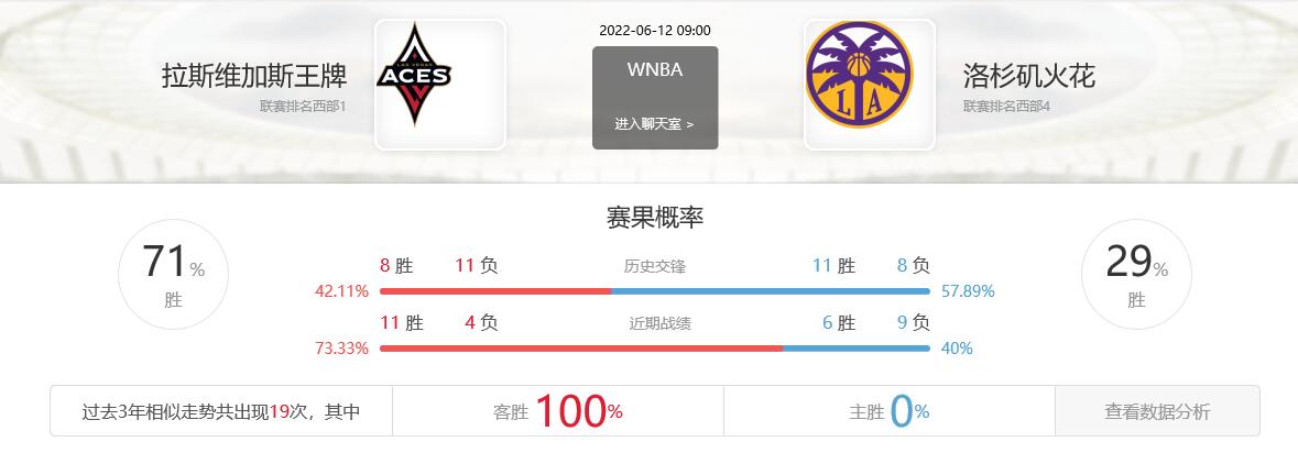 WNBA分析2022-06-12拉斯维加斯王牌VS洛杉矶火花