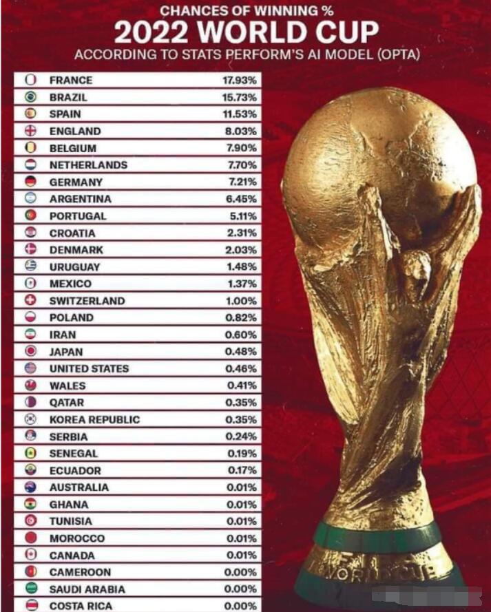 2022卡塔尔世界杯32强夺冠的概率