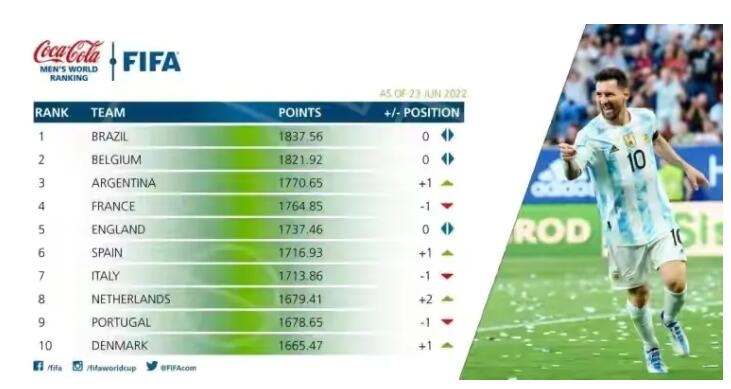 葡萄牙足球队世界排名