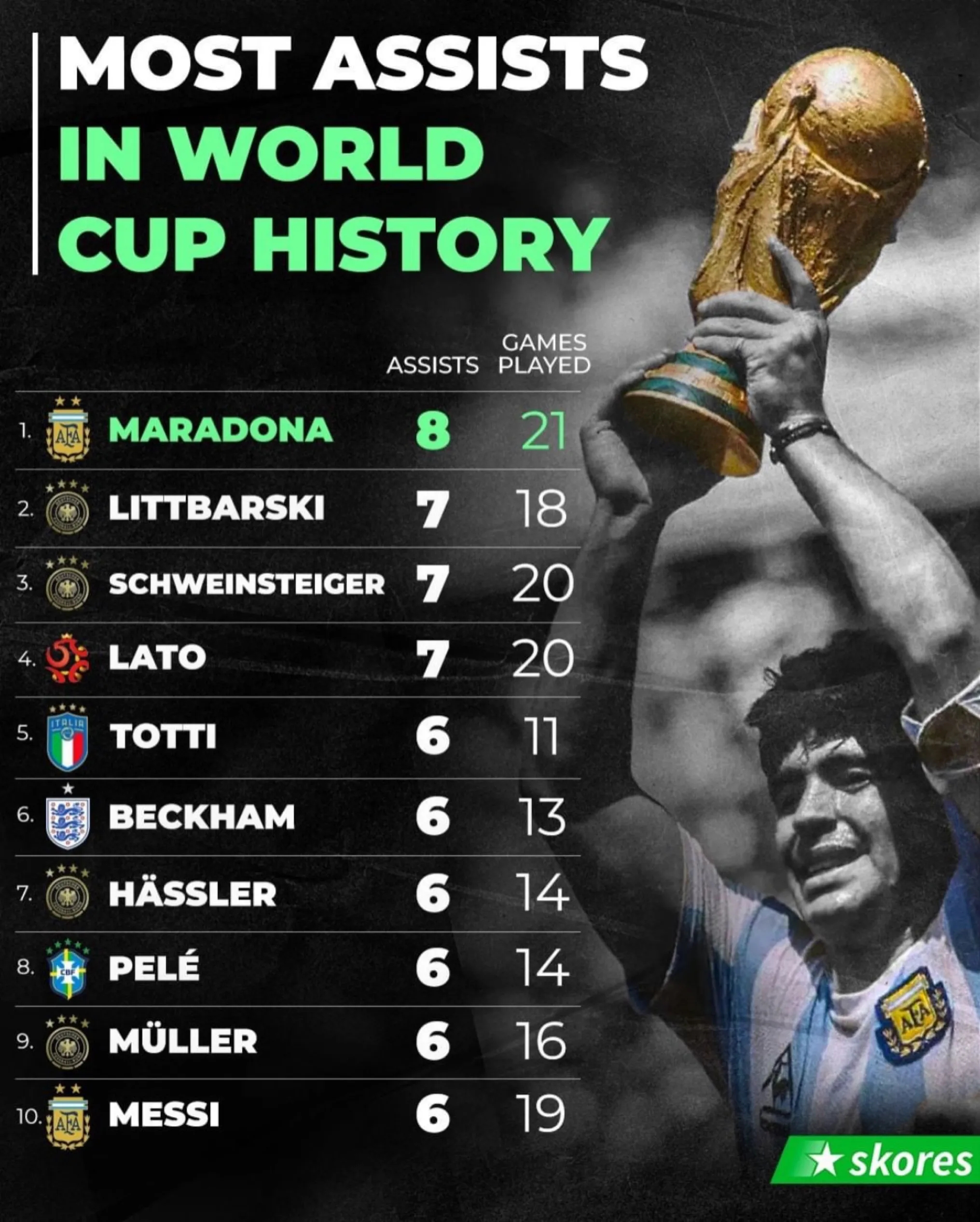 世界杯历史助攻榜排名