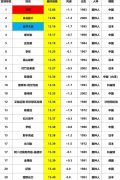 110米栏亚洲成绩排名，刘翔的最好成绩