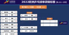 2022乒乓球欧锦赛男单4强产生！