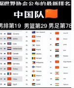 男子三大球最新世界排名：中国男足世界排名第78名