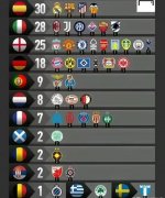 欧洲各联赛晋级欧冠决赛排行
