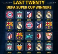 欧洲超级杯最近的20个冠军（欧洲超级杯历届冠军比分）