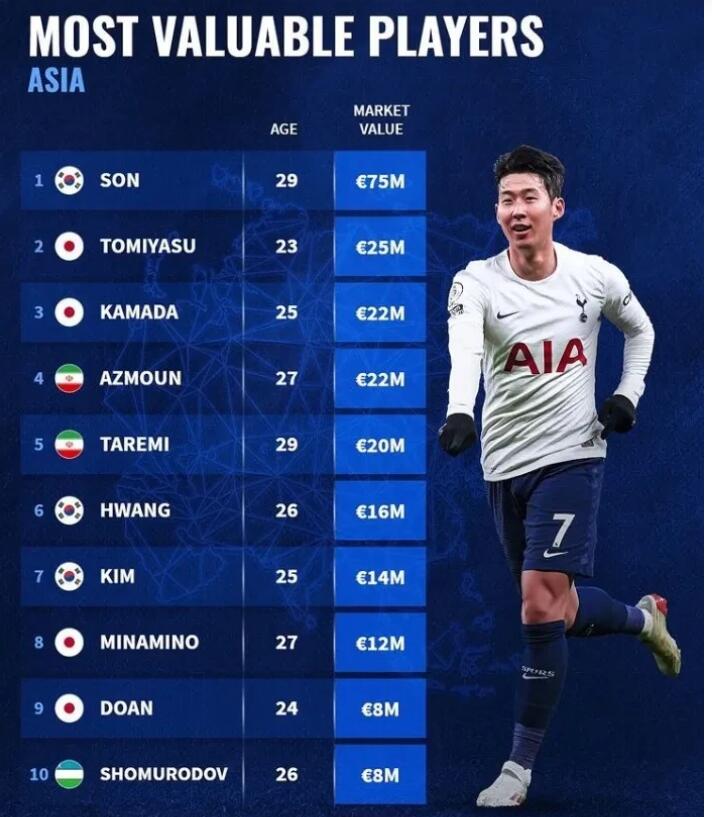 亚洲足球运动员身价排行榜