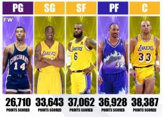 NBA每个位置常规赛总得分最多的球员