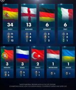 21世纪欧洲各国俱乐部欧战冠军数量排行榜